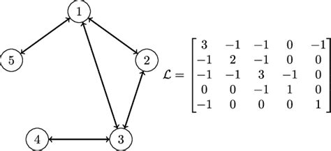 Network graph and associated Laplacian matrix. | Download Scientific ...