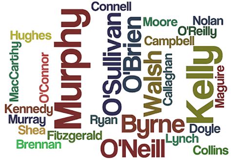 How Well Do You Know The Pronunciation Of These Irish Names? | Attempts: 1094 - ProProfs Quiz