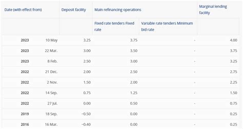 TD forecast higher EU inflation and thus many more ECB rate hikes (4% terminal) | Forexlive