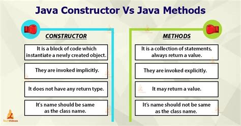 Java Constructor - An Exclusive Guide on Constructors - TechVidvan