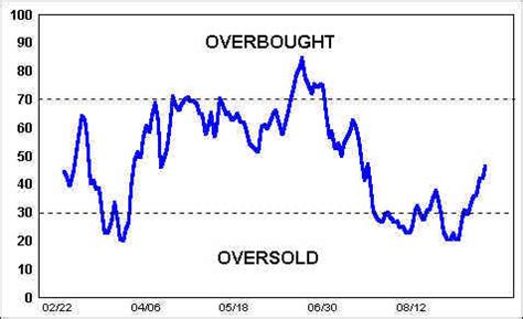 Overbought/Oversold Indicators 2