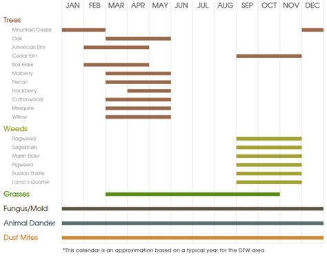 Allergy Calendar - Metroplex Allergy