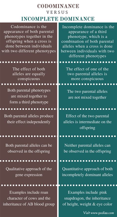 Difference Between Codominance and Incomplete Dominance | Definition ...