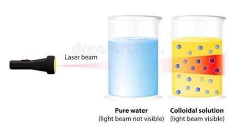 What is Tyndall effect ? Draw a block diagram for observing scattering ...