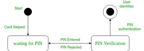 11+ Uml State Diagram | Robhosking Diagram