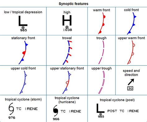 Synoptic Chart Symbols