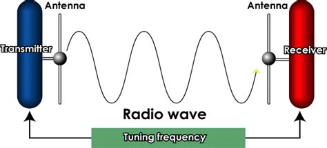 propagation of radio waves