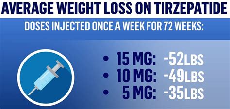 Study Shows Tirzepatide Lowers Weight Across All Groups With Obesity