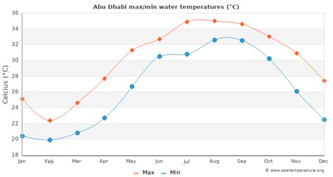 Abu Dhabi Water Temperature | United Arab Emirates Sea Temperatures