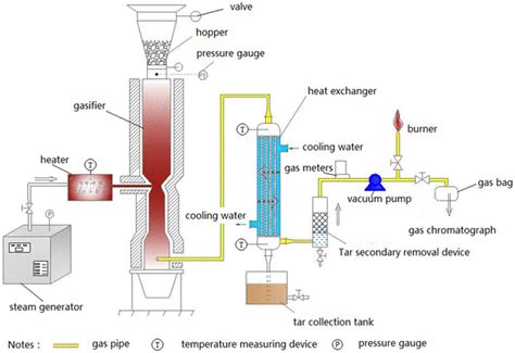 Test schematic diagram of biomass gasification system | Download ...