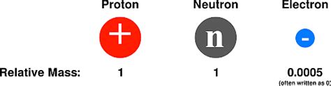 Neutron Mass: Definition, Discovery of a Neutron, Relative Mass