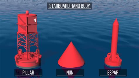 Types of buoys for boats and their meanings