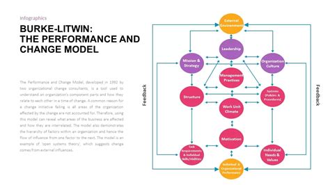 Burke-Litwin Change Model Template | Slidebazaar