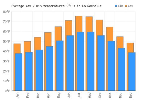 La Rochelle Weather averages & monthly Temperatures | France | Weather-2-Visit