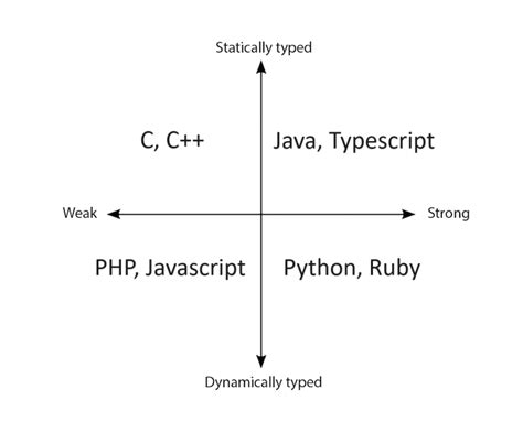 Using strongly typed vs. statically typed code - LogRocket Blog