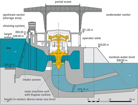 Leak monitoring of Kaplan turbines - ACS Control-System GmbH