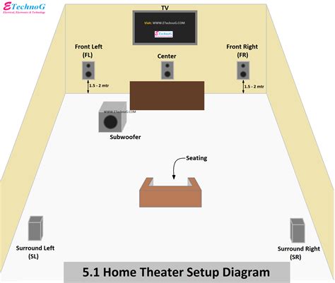 5.1 Home Theater Setup, Wiring Diagram, Connection Procedure - ETechnoG