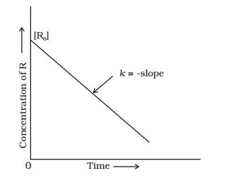 Zero Order Reaction - Definition, Derivation, Graph, Examples