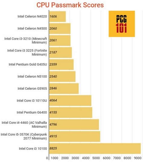 Is Intel Celeron Good For Gaming? PC Guide 101, 60% OFF