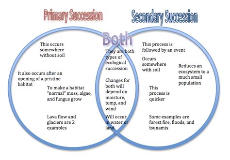 Primary And Secondary Succession Venn Diagram