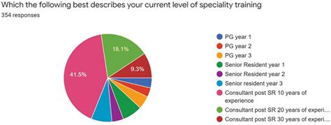 Graph showing the participants' experience in the field of otology ...