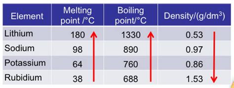 Group I Elements - Alkali Metals - The Periodic Table