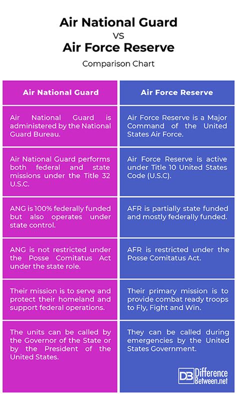 Difference Between Air National Guard and Air Force Reserve ...