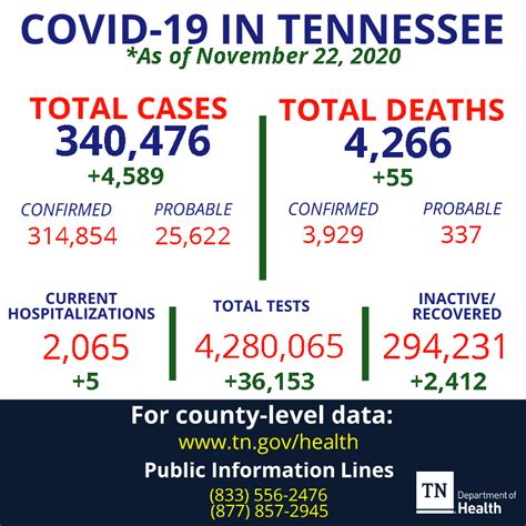 340,476 COVID-19 cases confirmed in TN, 4,266 deaths, 2,065 hospitalizations - WBBJ TV