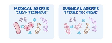 Medical and surgical asepsis: Clinical skills notes | Osmosis