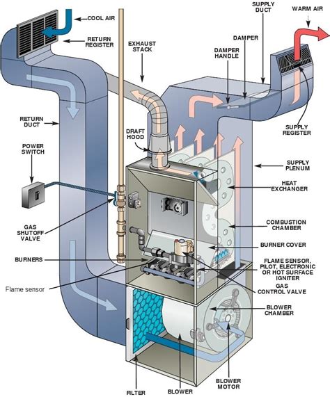 Furnace Types | Cozy Comfort Plus