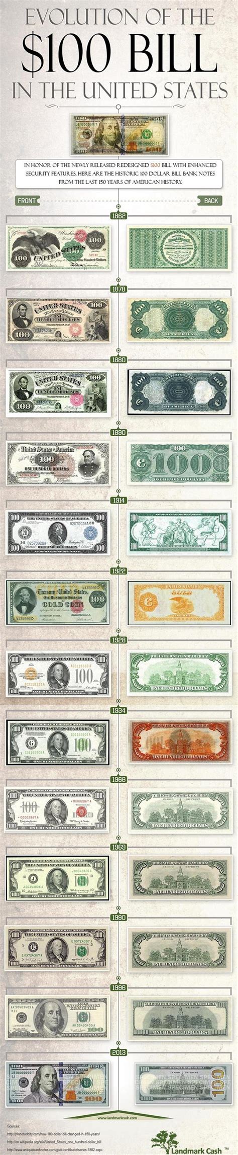 The Evolution of the $100 Bill - BrandonGaille.com