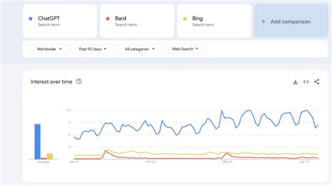 ChatGPT Grows in Popularity as Bing and Bard Flatline - Artisana