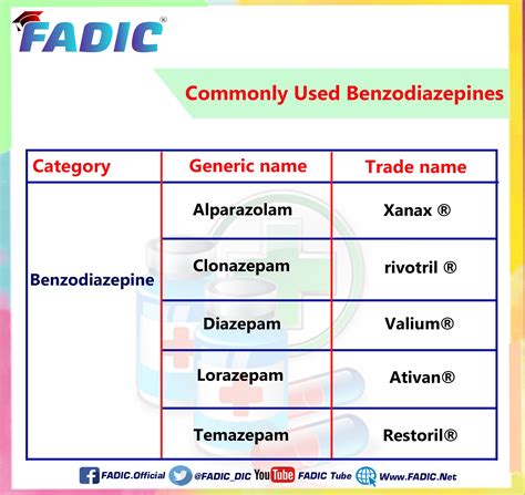 Top 200 Drugs To Memorize in Your Daily Clinical Practice