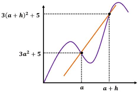 Difference Quotient - Definition, Formula, and Examples