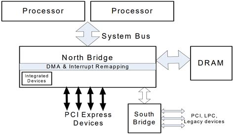 intel VT-D （iommu) spec 解读 - lvmxh - 博客园