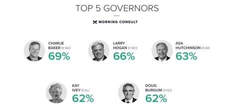 GOP Leadership Remains Strong In The States: 10 Most Popular Governors ...