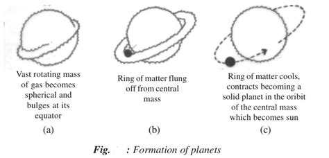 Theory Formation Of The Planets