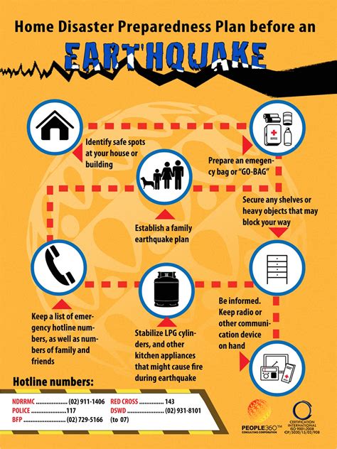 Earthquake Preparedness Plan Home | plougonver.com