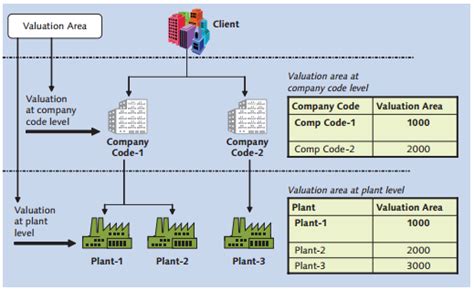 SAP Material Valuation Tutorial - Free SAP MM Training