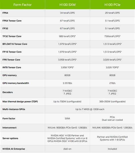 Jessie Parks Rumor: Nvidia H100 Pcie Specs