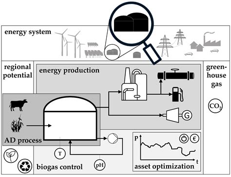 Homemade Biogas Digester Diagram - Homemade Ftempo