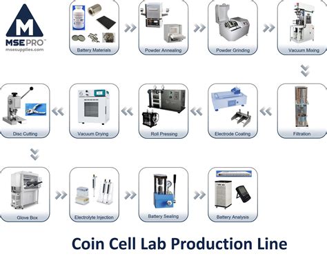 Coin Cell Lab Line– MSE Supplies LLC