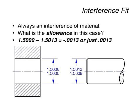 Interference Fit