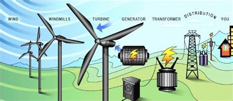 Wind | Energy and Mineral Resources