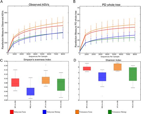 Rarefaction curves and alpha diversity plots of each sample group. (A)... | Download Scientific ...