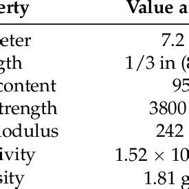 Carbon fiber properties. | Download Table