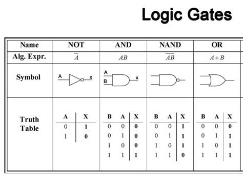 Logic Gates Truth Tables Worksheet By Uselessnerdii | Worksheets Samples