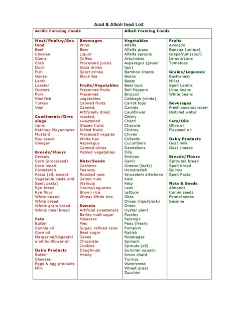 Alkaline & Acidic Foods Chart