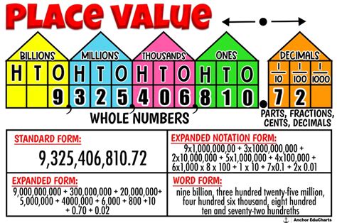 Place Value, Expanded Form, Standard Form, Word Form, Elementary, Math Charts, Anchor Charts ...