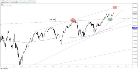 Dow Jones, DAX, FTSE Technical Forecast